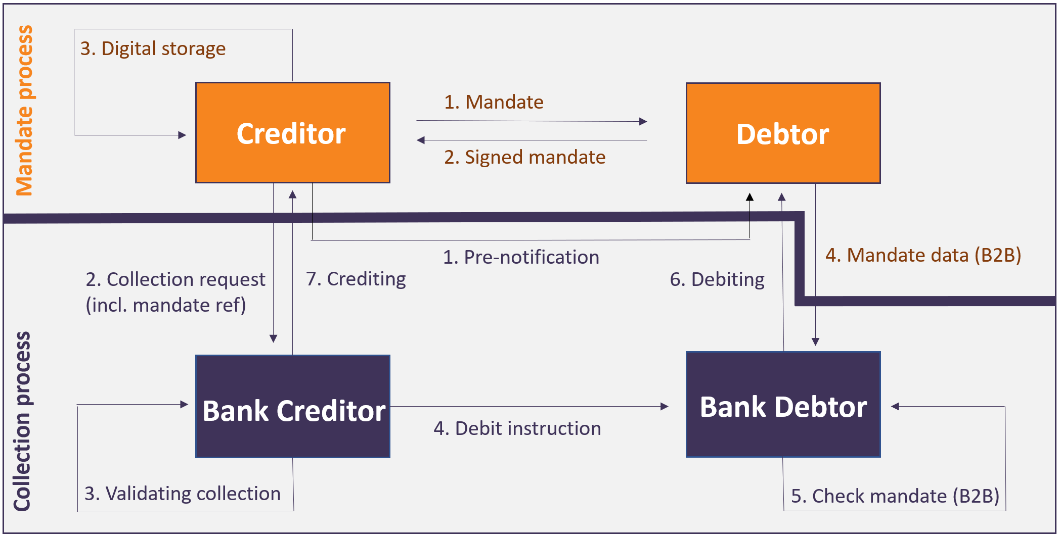 Collection Process Mandate Process SEPA Part 2 R4CM