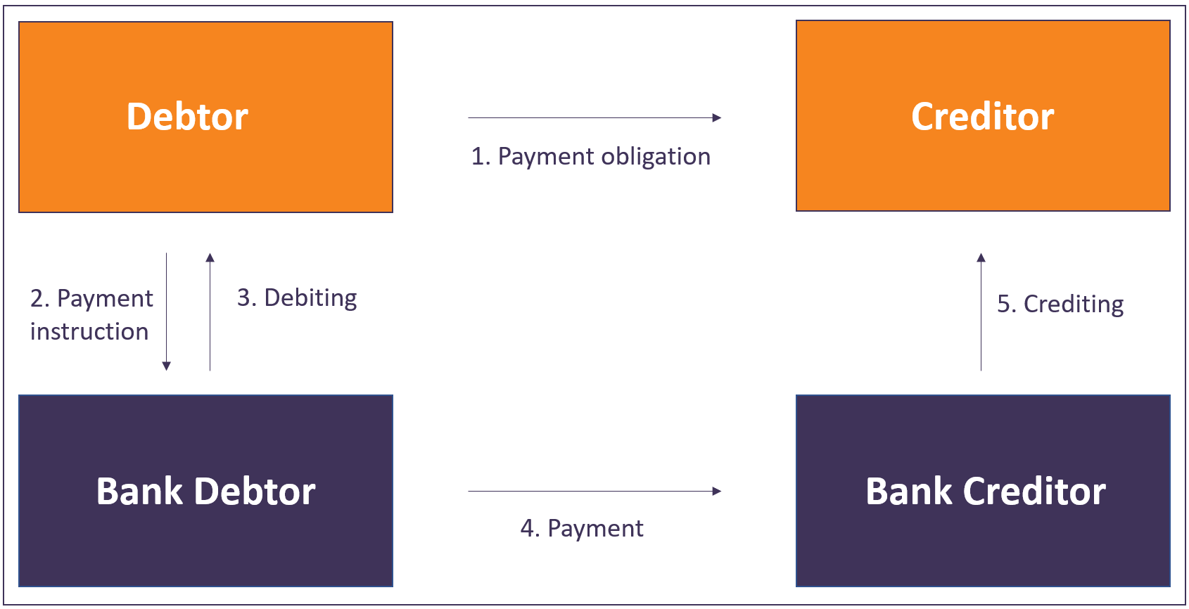 Debtor Bank Debtor Process SEPA