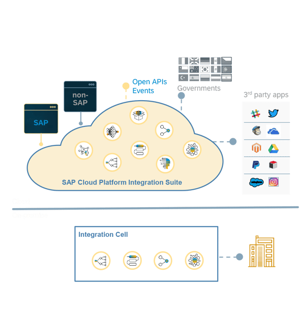 SAP Cloud Platform @ VNSG Integratie